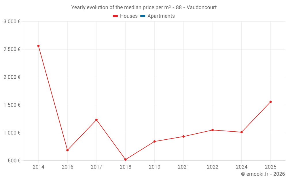Yearly evolution of the median price per m² - 88 - Vaudoncourt