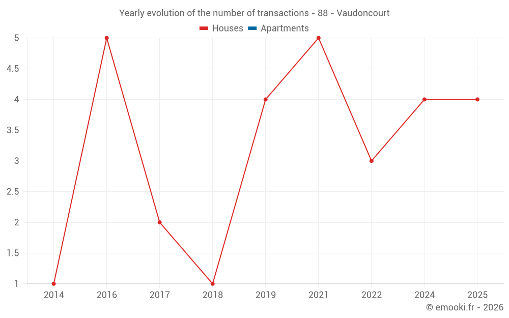 Yearly evolution of the number of transactions - 88 - Vaudoncourt