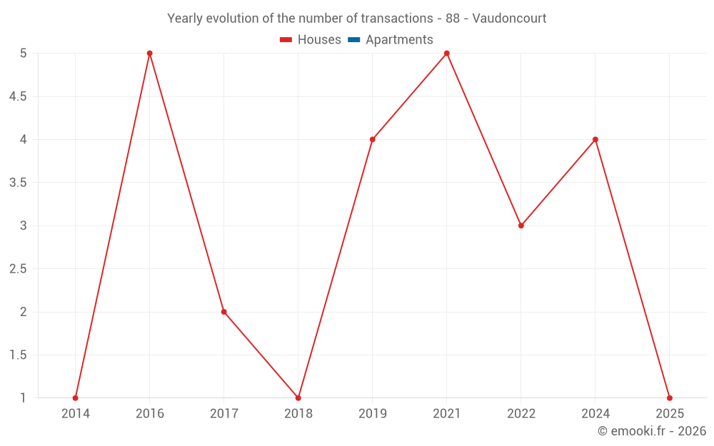 Yearly evolution of the number of transactions - 88 - Vaudoncourt