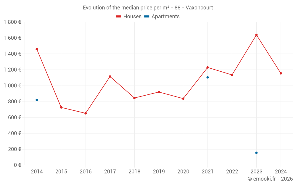 Evolution of the median price per m² - 88 - Vaxoncourt