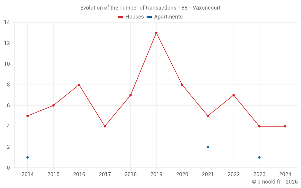 Evolution of the number of transactions - 88 - Vaxoncourt