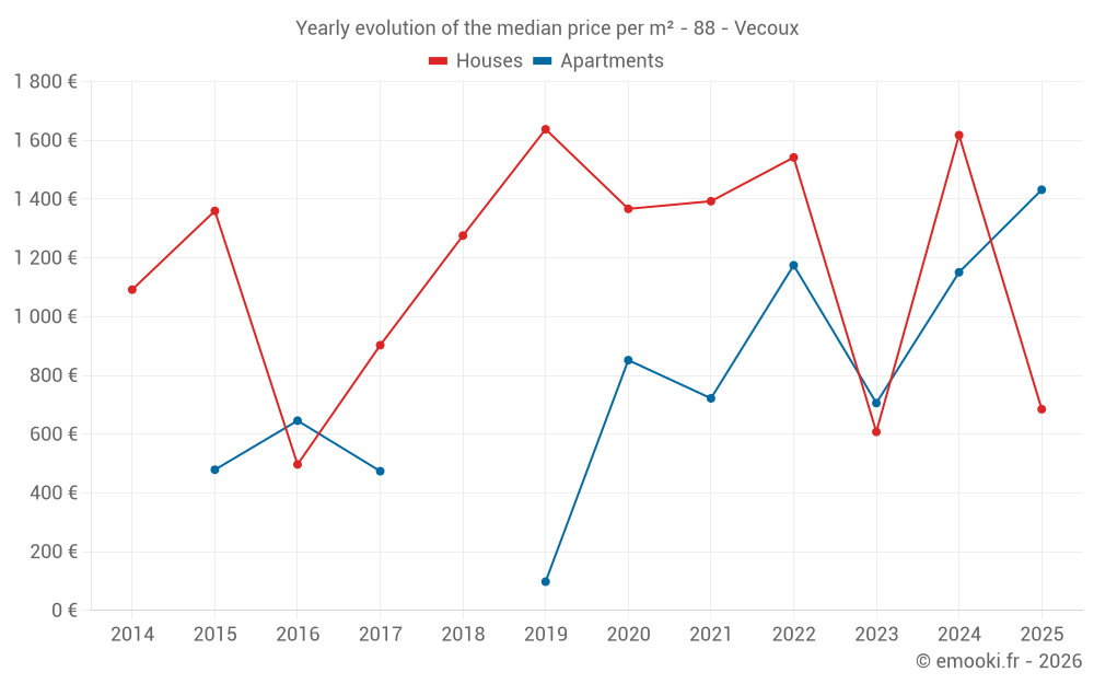 Yearly evolution of the median price per m² - 88 - Vecoux