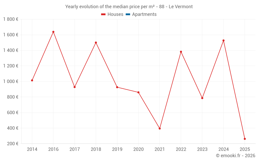 Yearly evolution of the median price per m² - 88 - Le Vermont