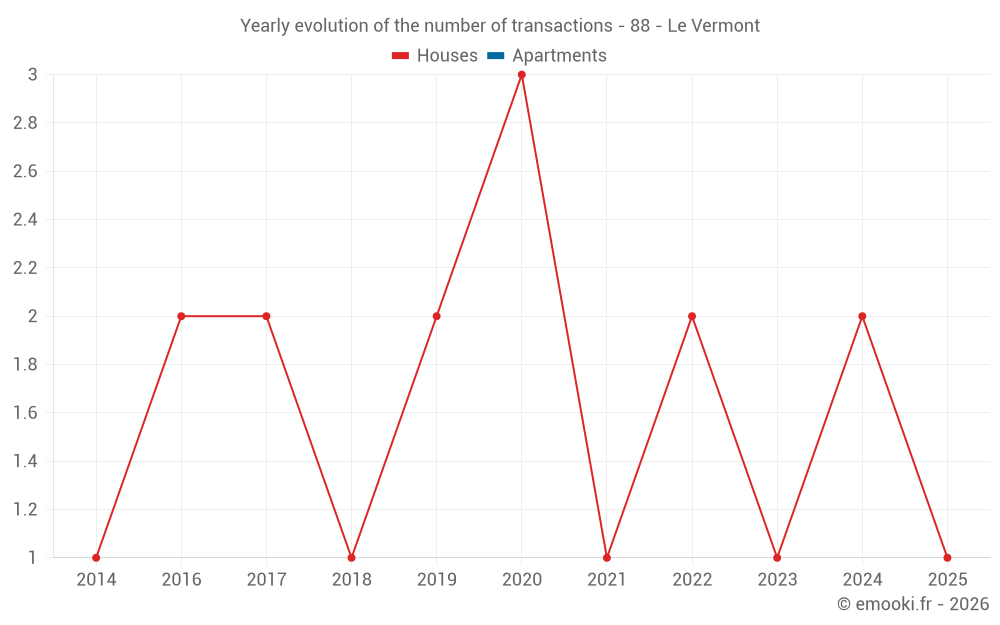 Yearly evolution of the number of transactions - 88 - Le Vermont