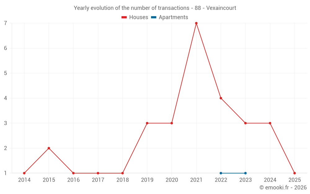 Yearly evolution of the number of transactions - 88 - Vexaincourt