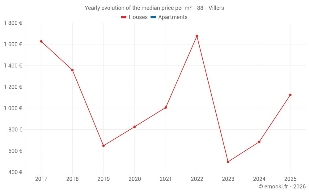 Yearly evolution of the median price per m² - 88 - Villers