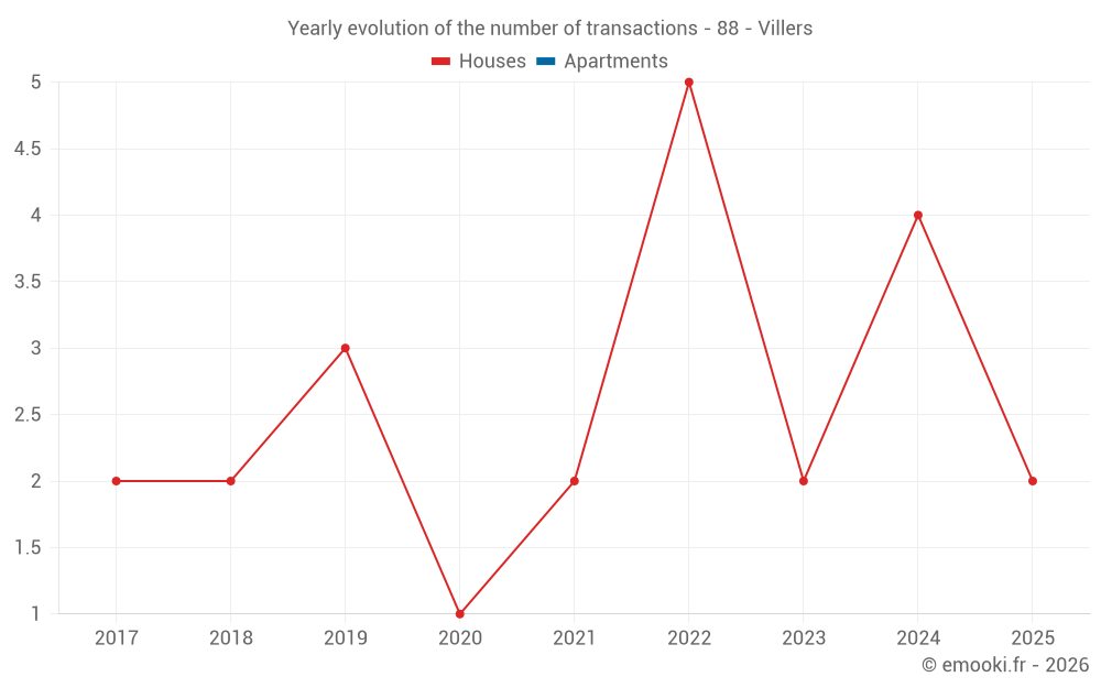 Yearly evolution of the number of transactions - 88 - Villers