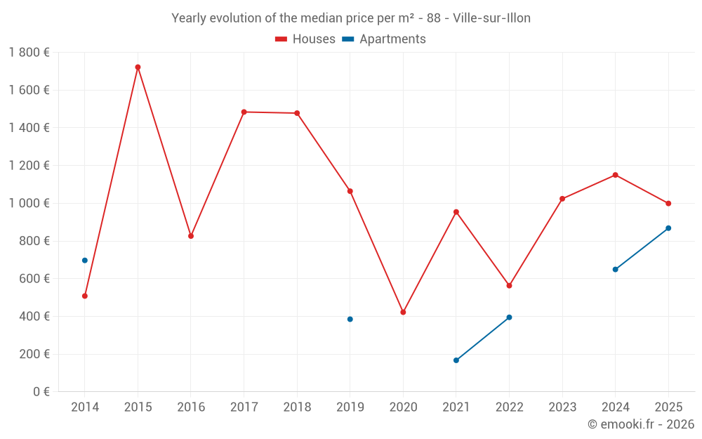 Yearly evolution of the median price per m² - 88 - Ville-sur-Illon