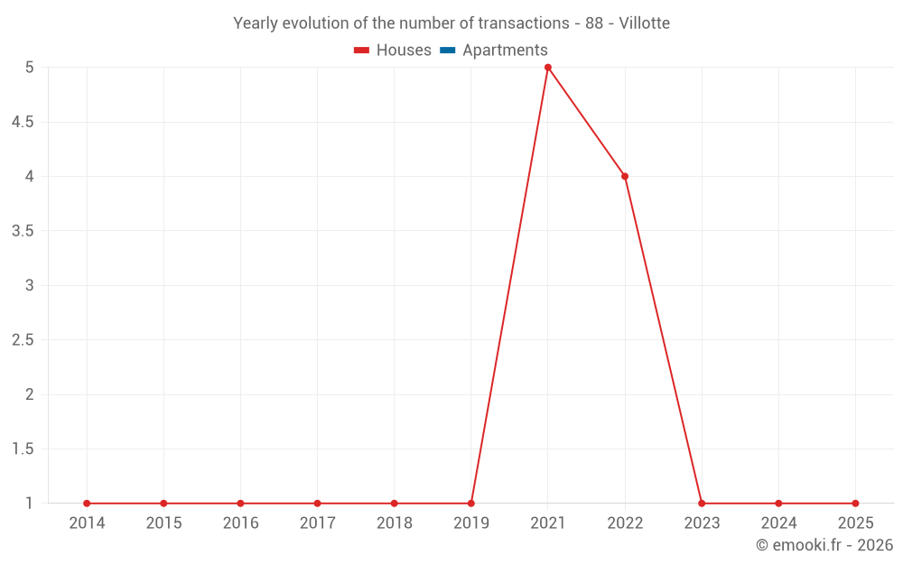 Yearly evolution of the number of transactions - 88 - Villotte