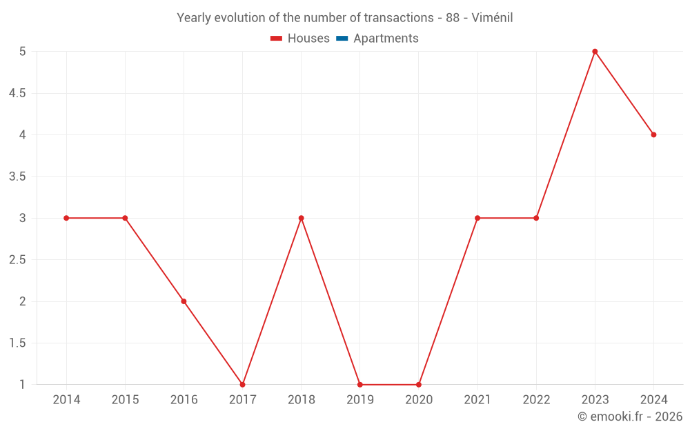 Yearly evolution of the number of transactions - 88 - Viménil