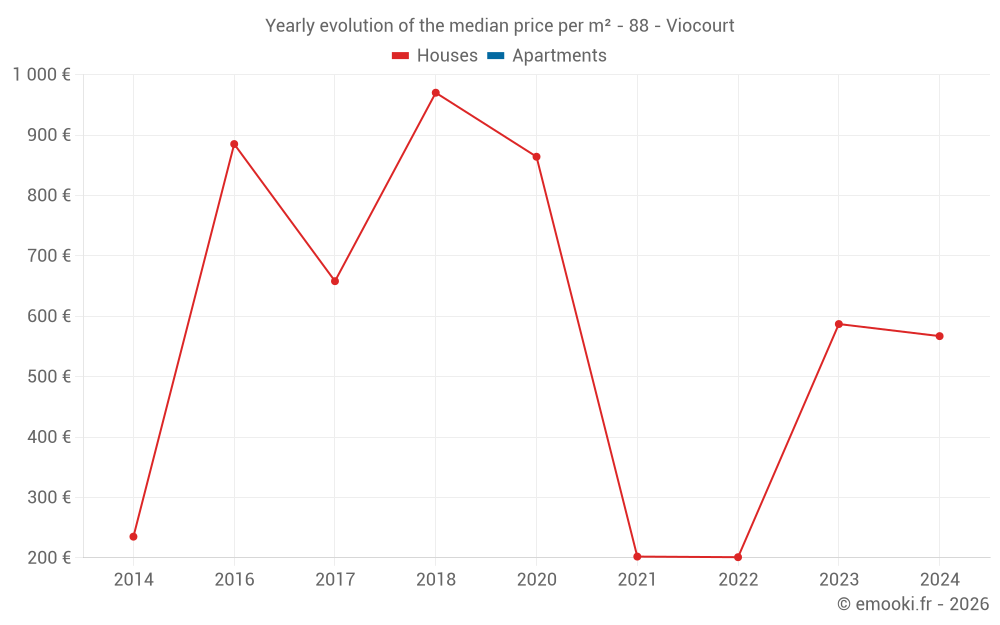 Yearly evolution of the median price per m² - 88 - Viocourt