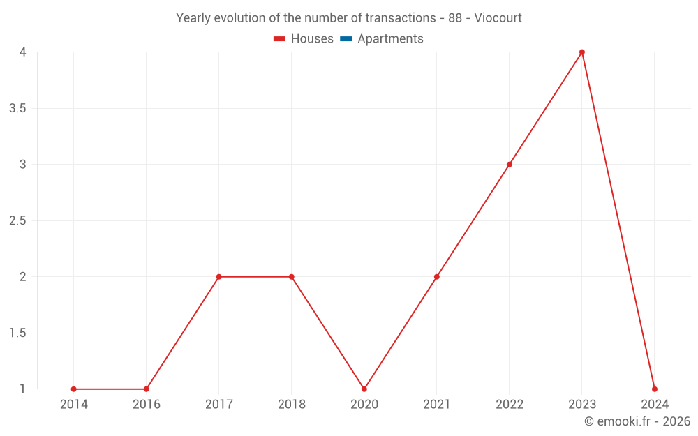 Yearly evolution of the number of transactions - 88 - Viocourt