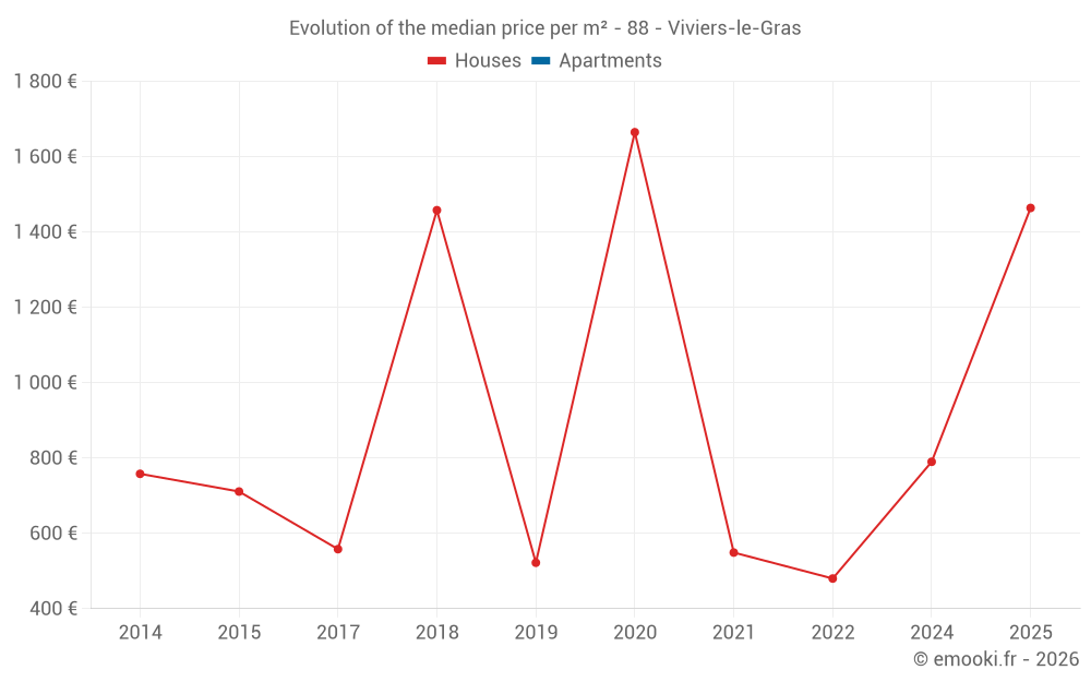 Evolution of the median price per m² - 88 - Viviers-le-Gras