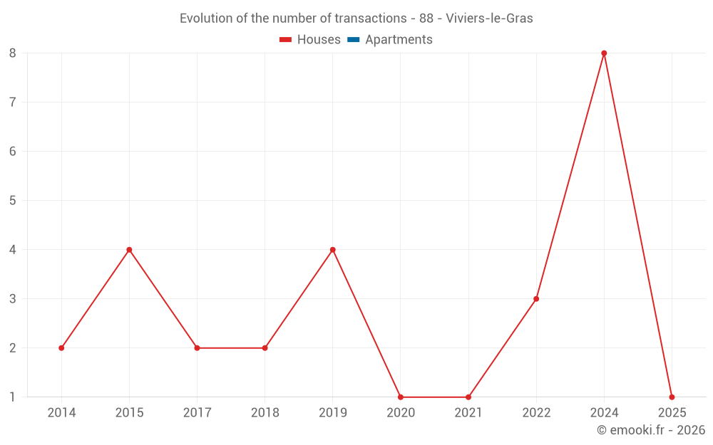 Evolution of the number of transactions - 88 - Viviers-le-Gras