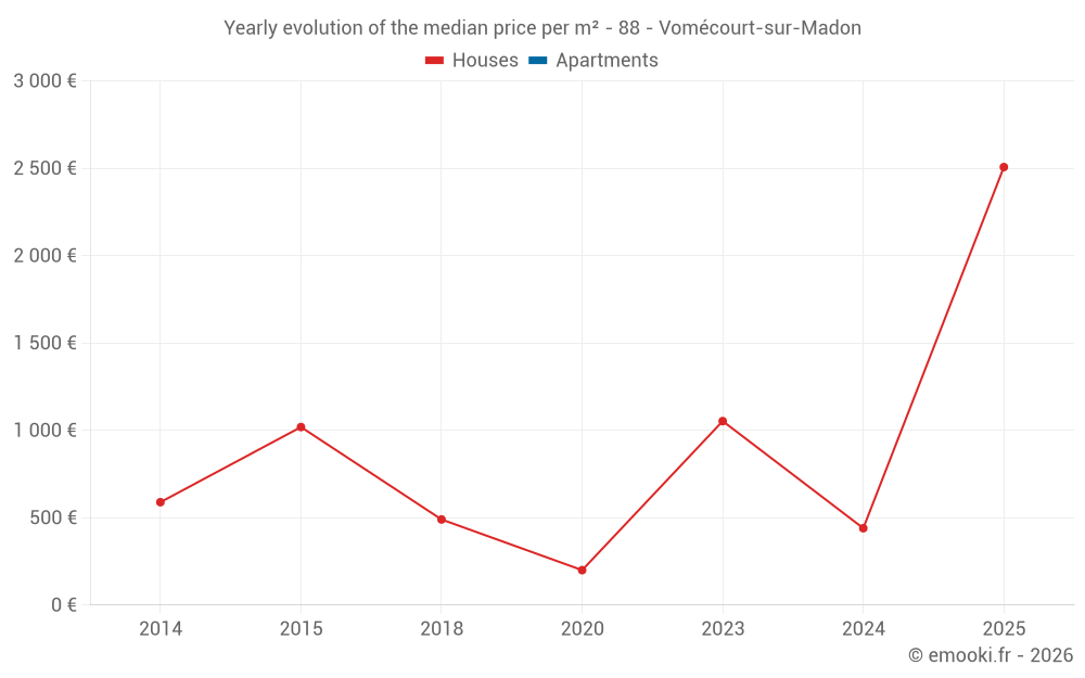 Yearly evolution of the median price per m² - 88 - Vomécourt-sur-Madon