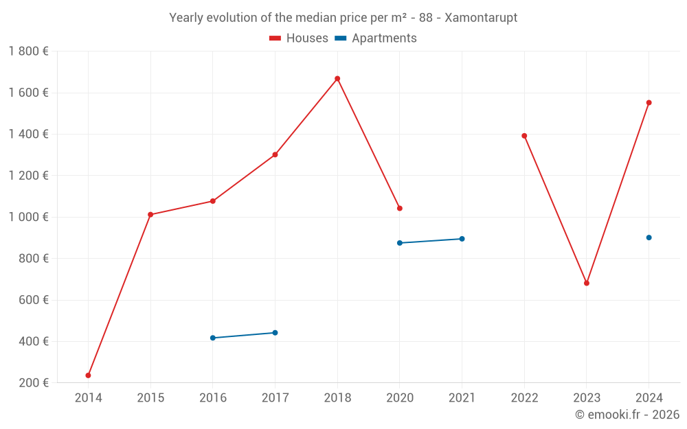 Yearly evolution of the median price per m² - 88 - Xamontarupt
