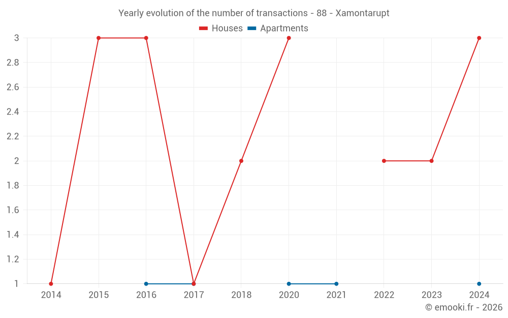Yearly evolution of the number of transactions - 88 - Xamontarupt