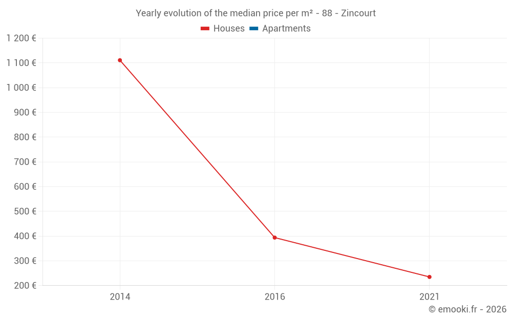 Yearly evolution of the median price per m² - 88 - Zincourt