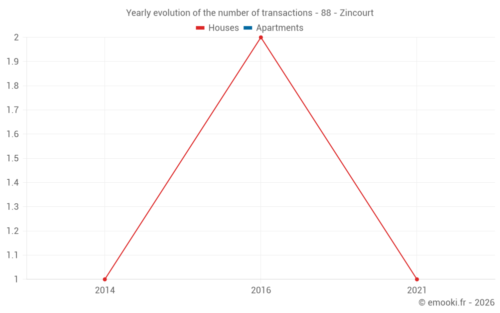 Yearly evolution of the number of transactions - 88 - Zincourt