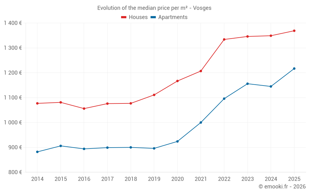 Evolution of the median price per m² - Vosges