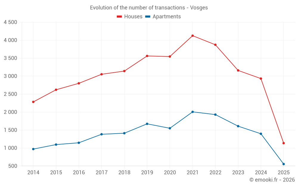 Evolution of the number of transactions - Vosges