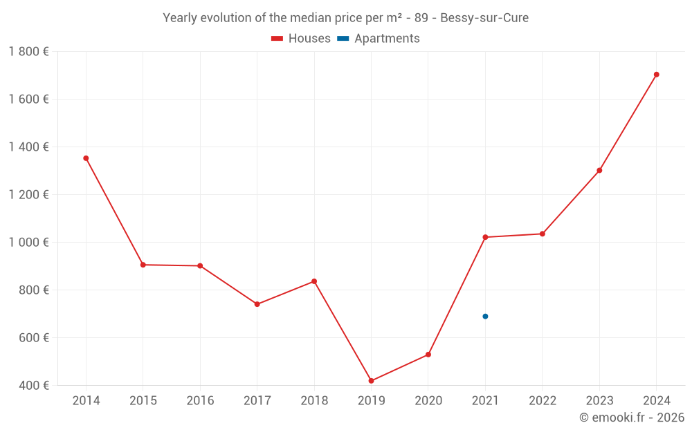 Yearly evolution of the median price per m² - 89 - Bessy-sur-Cure