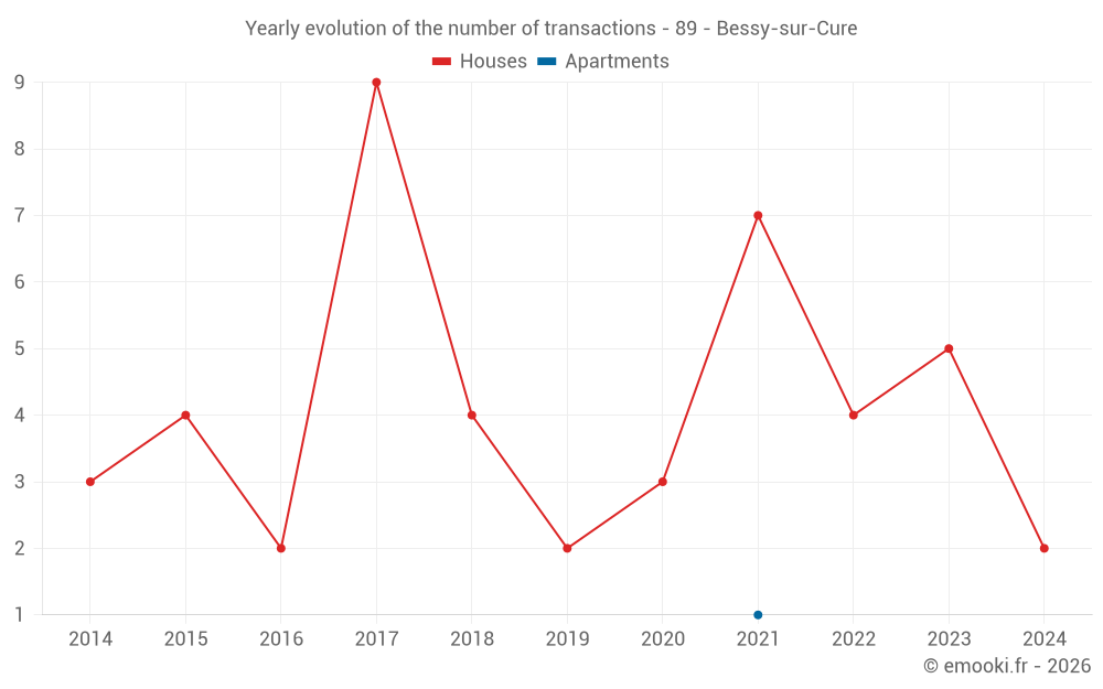 Yearly evolution of the number of transactions - 89 - Bessy-sur-Cure
