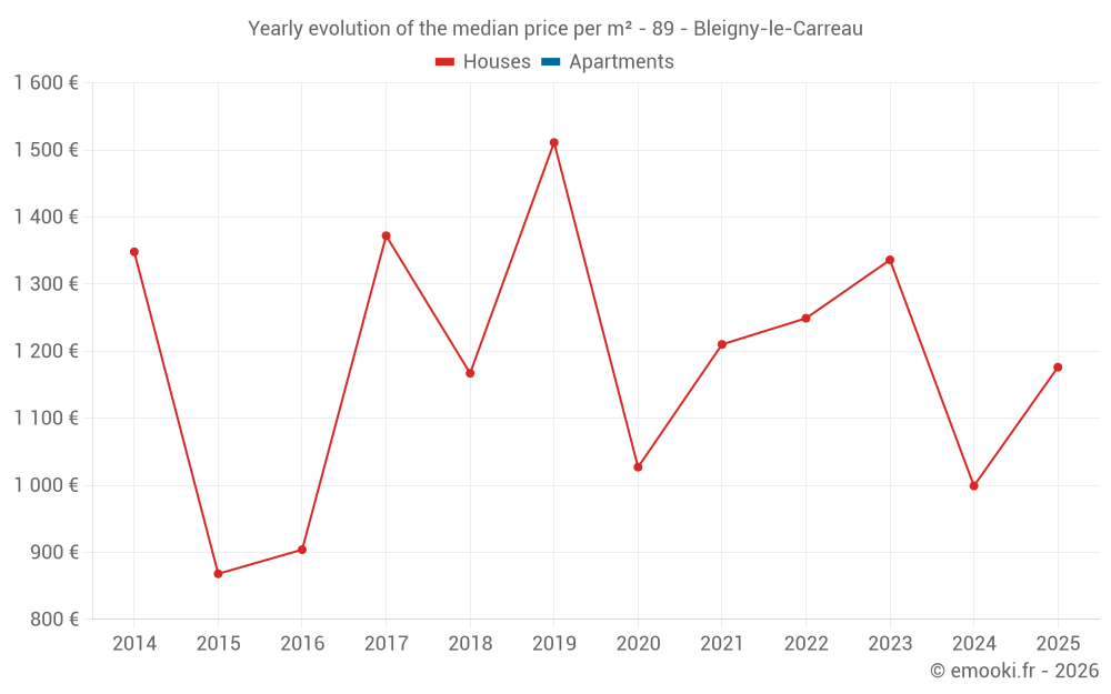 Yearly evolution of the median price per m² - 89 - Bleigny-le-Carreau