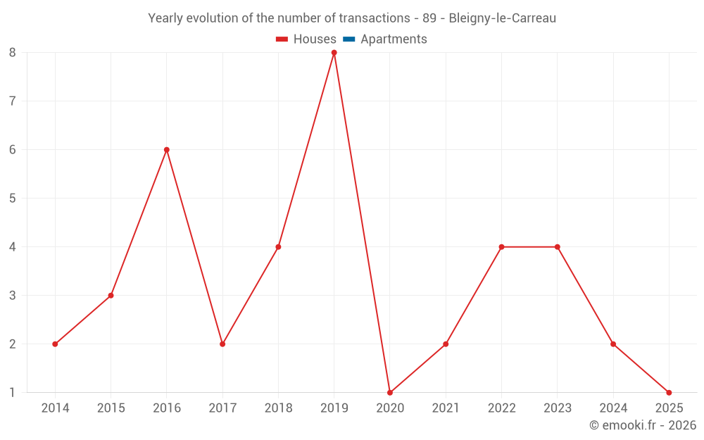 Yearly evolution of the number of transactions - 89 - Bleigny-le-Carreau