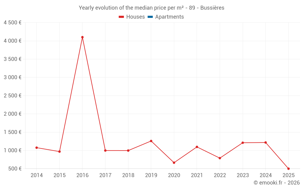 Yearly evolution of the median price per m² - 89 - Bussières
