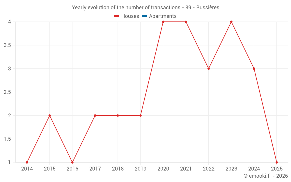 Yearly evolution of the number of transactions - 89 - Bussières