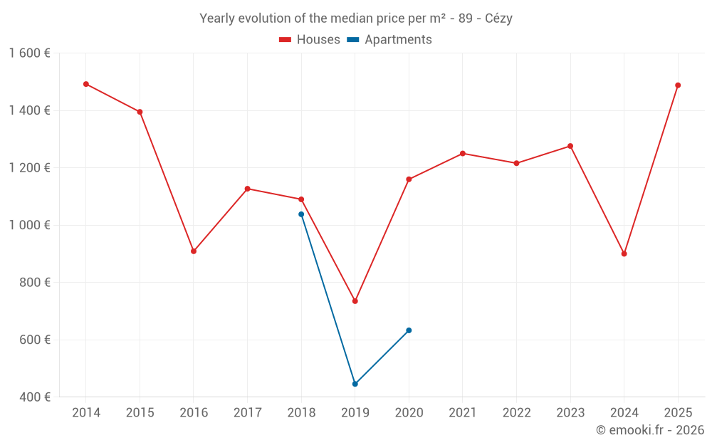Yearly evolution of the median price per m² - 89 - Cézy