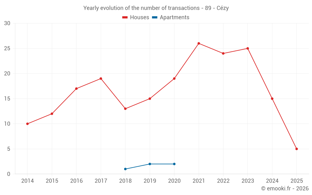 Yearly evolution of the number of transactions - 89 - Cézy