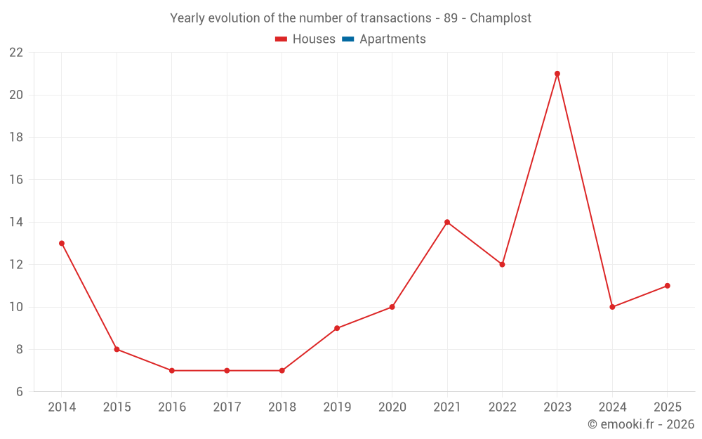 Yearly evolution of the number of transactions - 89 - Champlost