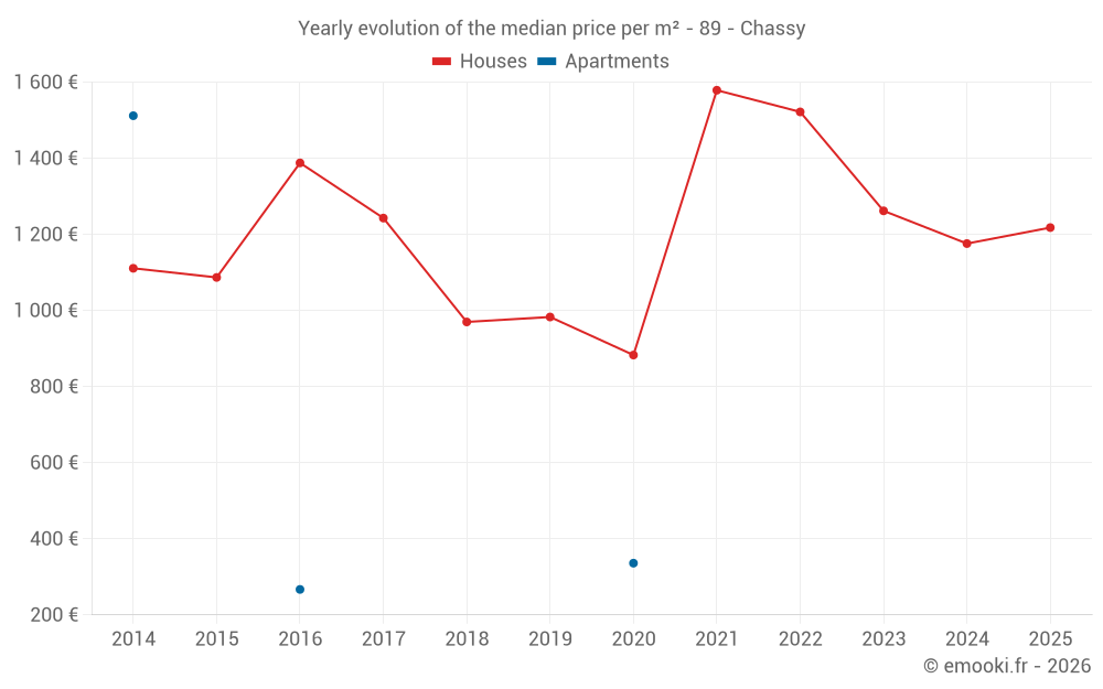 Yearly evolution of the median price per m² - 89 - Chassy