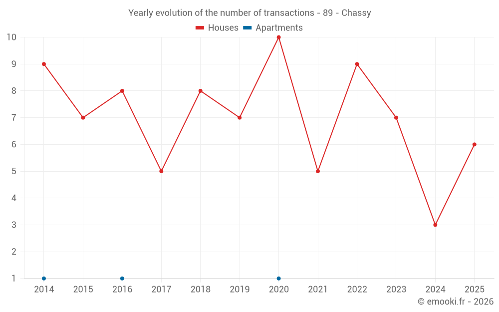 Yearly evolution of the number of transactions - 89 - Chassy