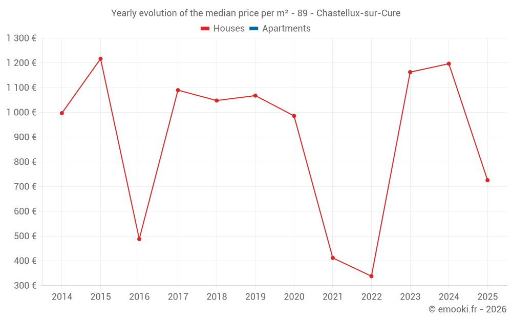 Yearly evolution of the median price per m² - 89 - Chastellux-sur-Cure