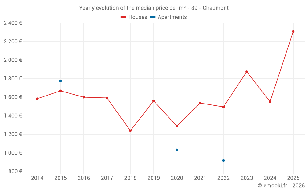 Yearly evolution of the median price per m² - 89 - Chaumont