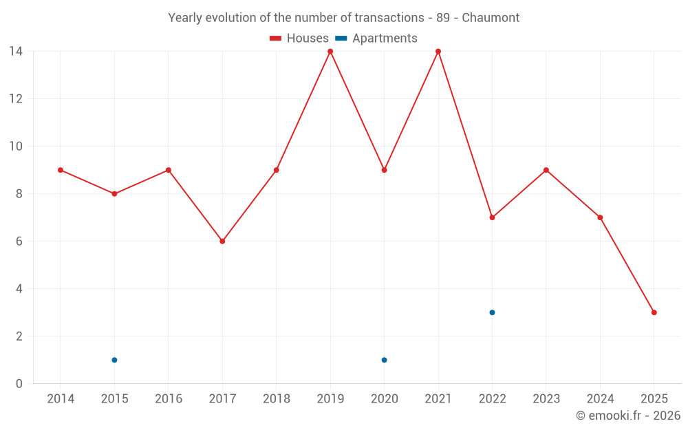 Yearly evolution of the number of transactions - 89 - Chaumont