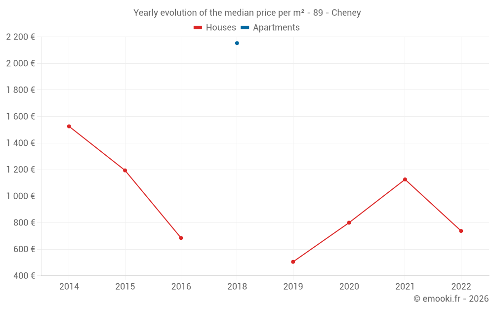 Yearly evolution of the median price per m² - 89 - Cheney