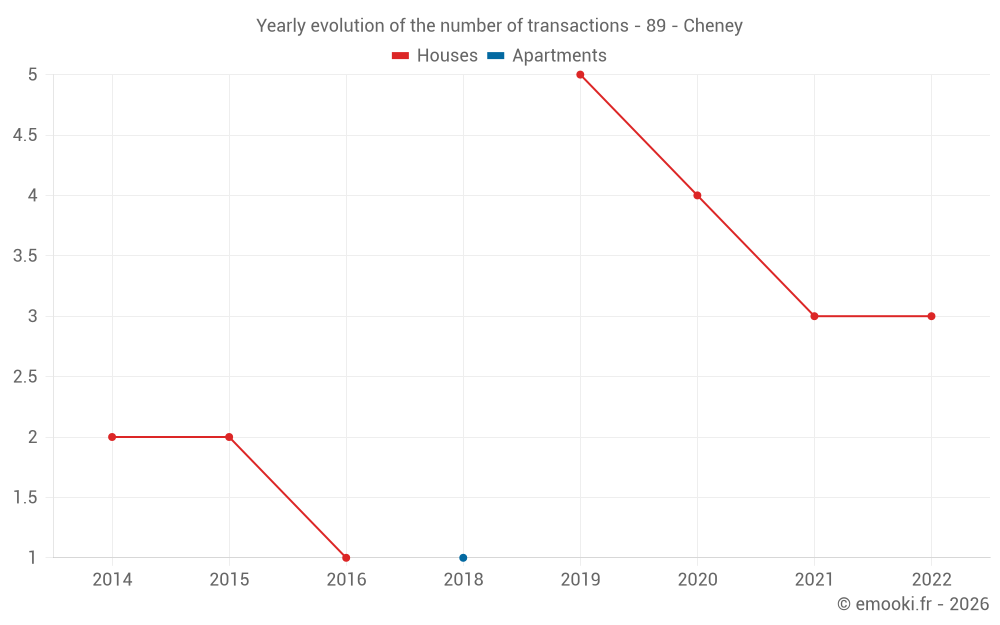 Yearly evolution of the number of transactions - 89 - Cheney