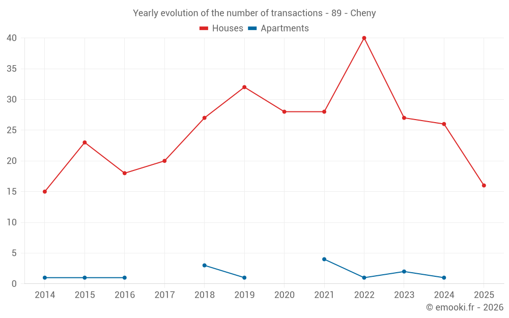 Yearly evolution of the number of transactions - 89 - Cheny
