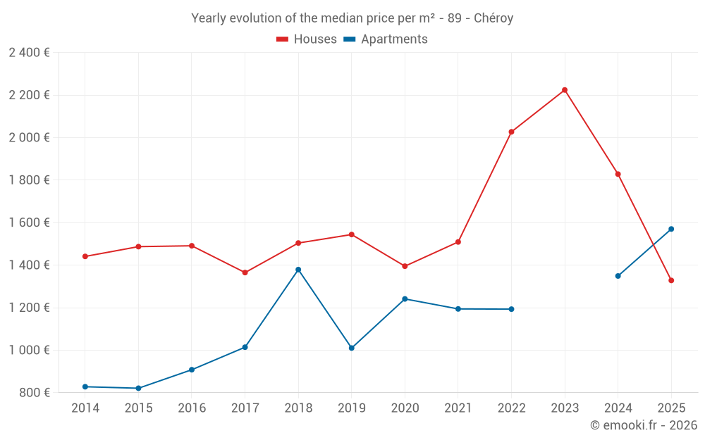 Yearly evolution of the median price per m² - 89 - Chéroy