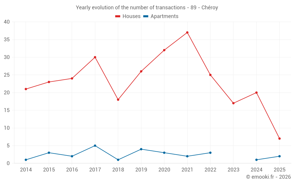 Yearly evolution of the number of transactions - 89 - Chéroy