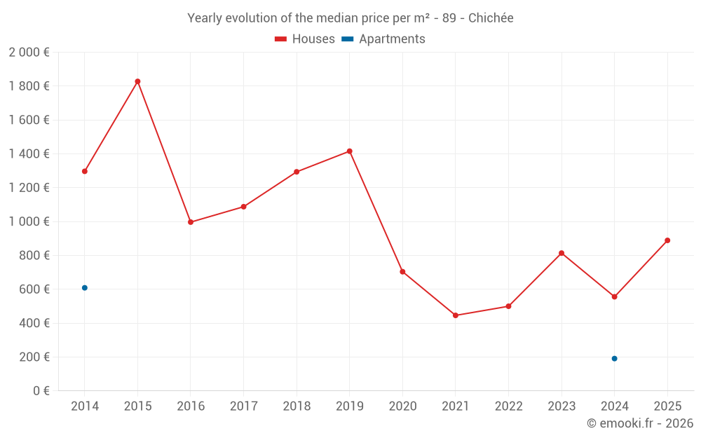 Yearly evolution of the median price per m² - 89 - Chichée
