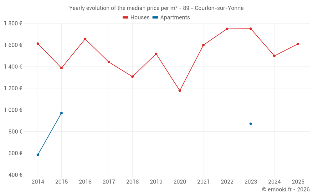 Yearly evolution of the median price per m² - 89 - Courlon-sur-Yonne
