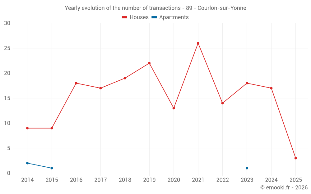 Yearly evolution of the number of transactions - 89 - Courlon-sur-Yonne