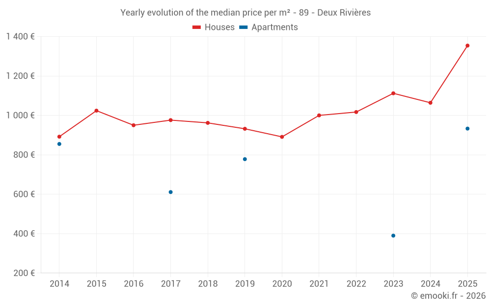 Yearly evolution of the median price per m² - 89 - Deux Rivières