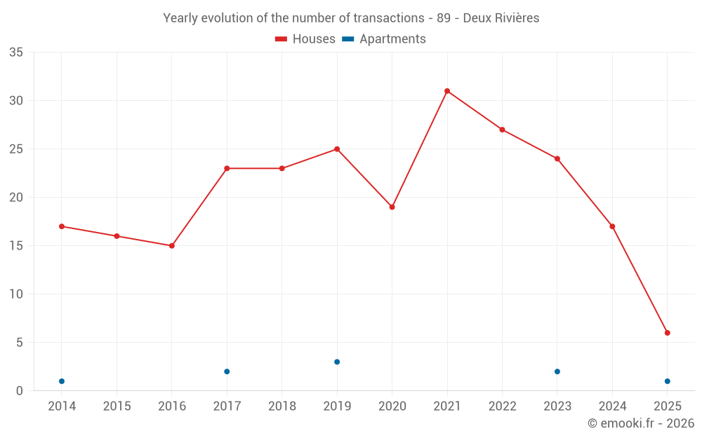 Yearly evolution of the number of transactions - 89 - Deux Rivières