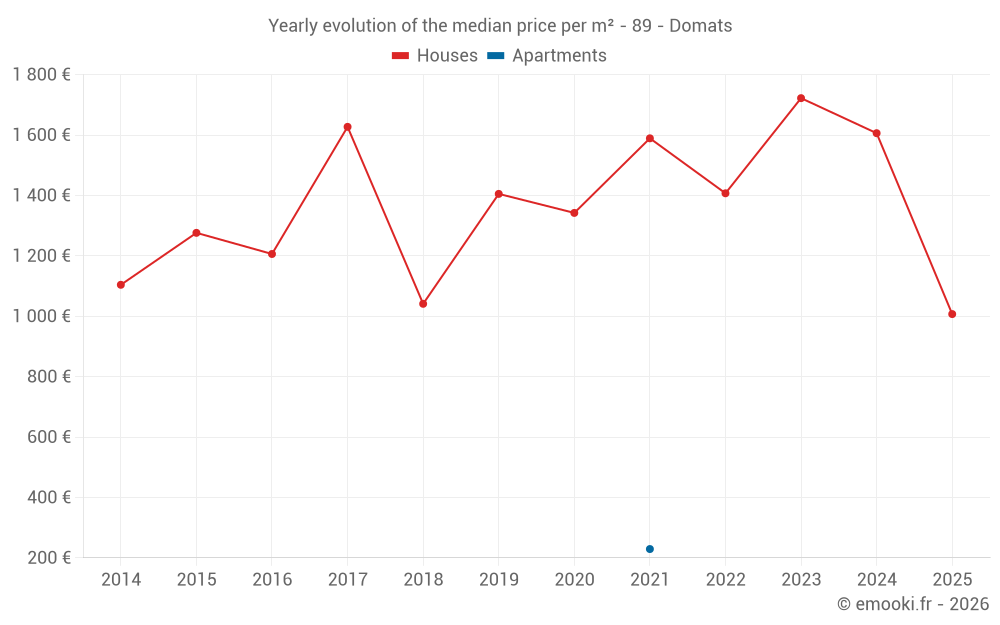 Yearly evolution of the median price per m² - 89 - Domats
